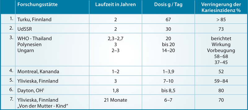 Xyltol Studien Übersicht