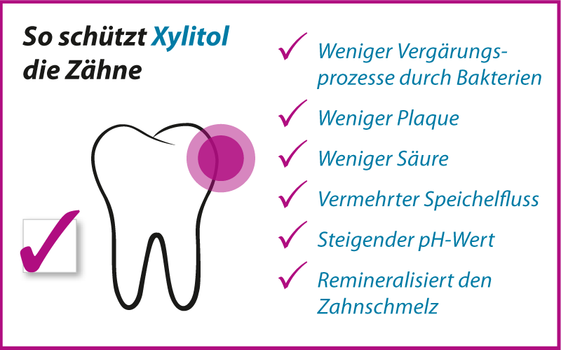 Xylitol schützt die Zähne - Studie