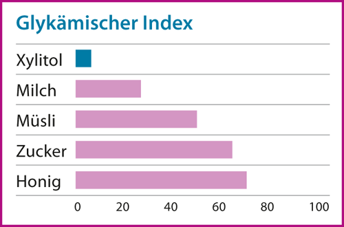 Xylitol Glykämischer Index - Studie